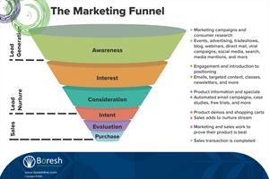 Marketing Funnel یا همان قیف فروش در علم بازاریابی چیست ؟